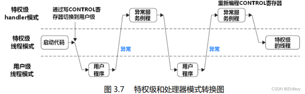 【Cortex-M3权威指南】学习笔记1 - 概览与基础