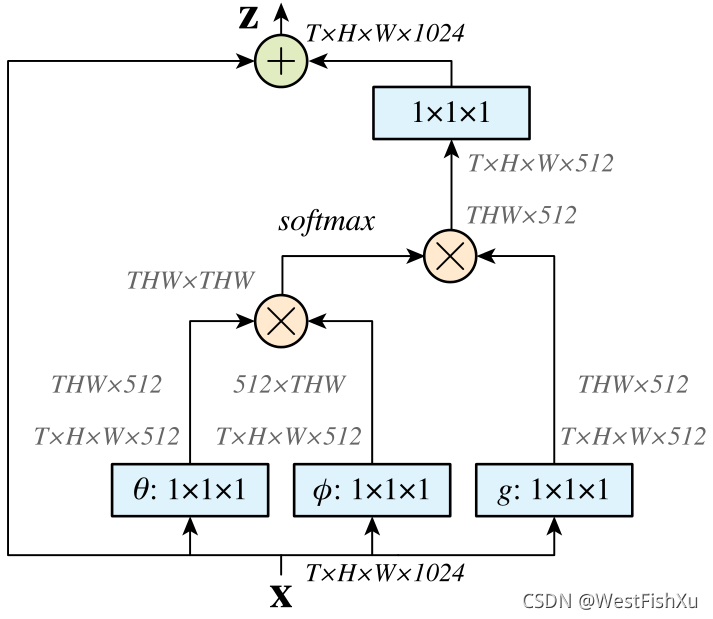 深度学习-Non-local Neural Networks非局部神经网络