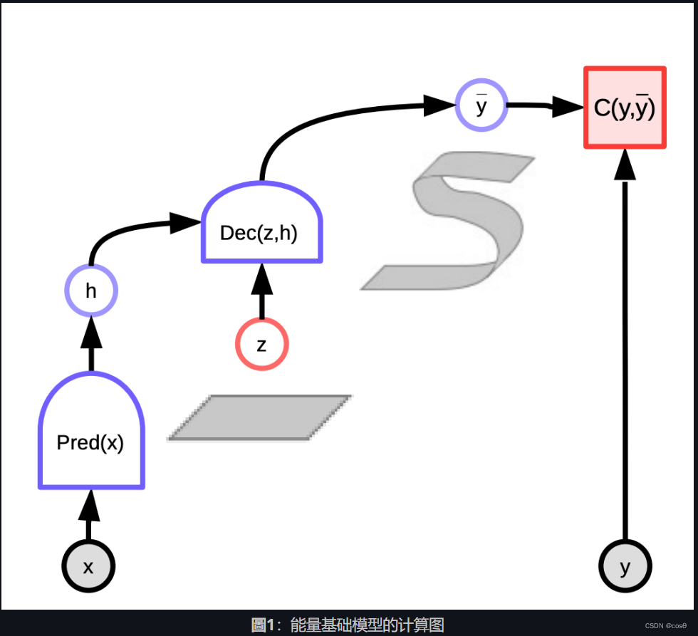 圖1：能量基础模型的计算图