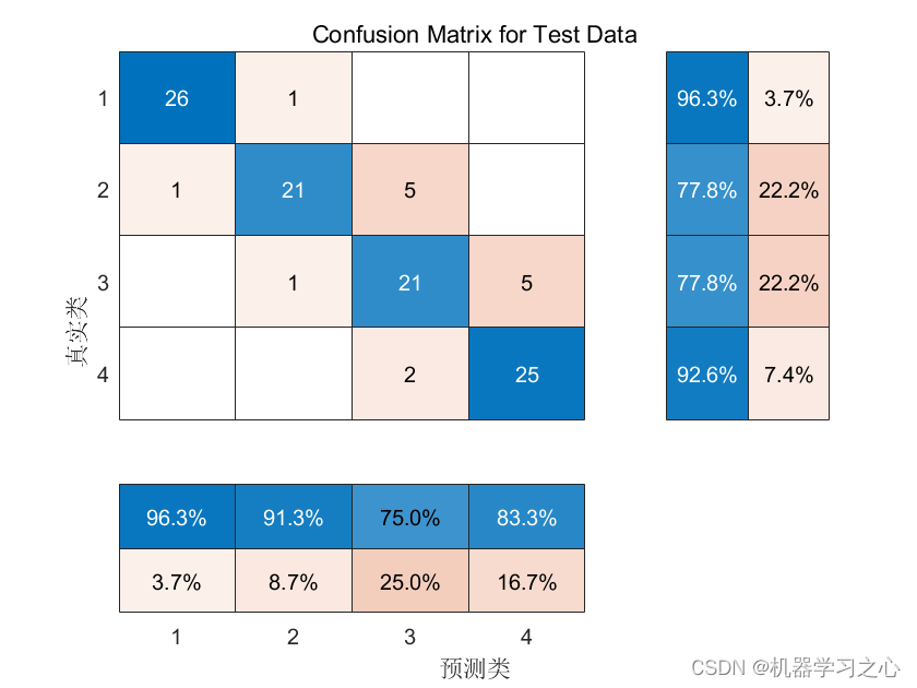 分类预测 | MATLAB实现基于SVM-Adaboost支持向量机结合AdaBoost多输入分类预测