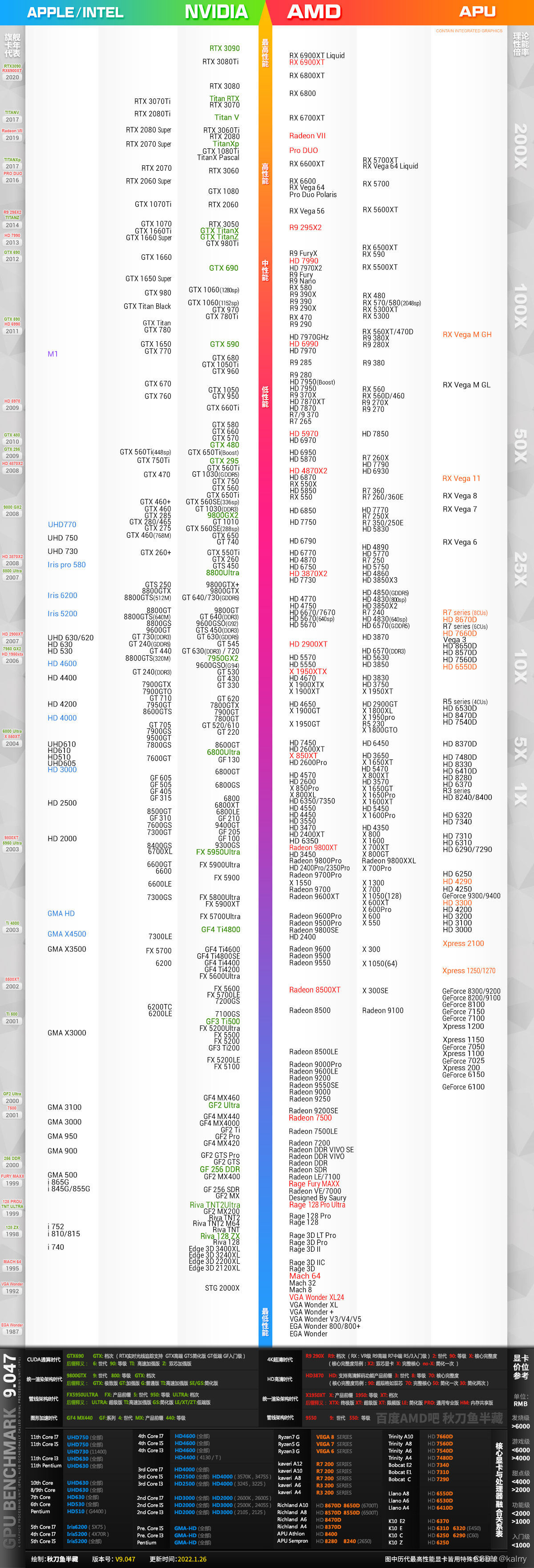 CPU天梯图/显卡天梯图---kalrry
