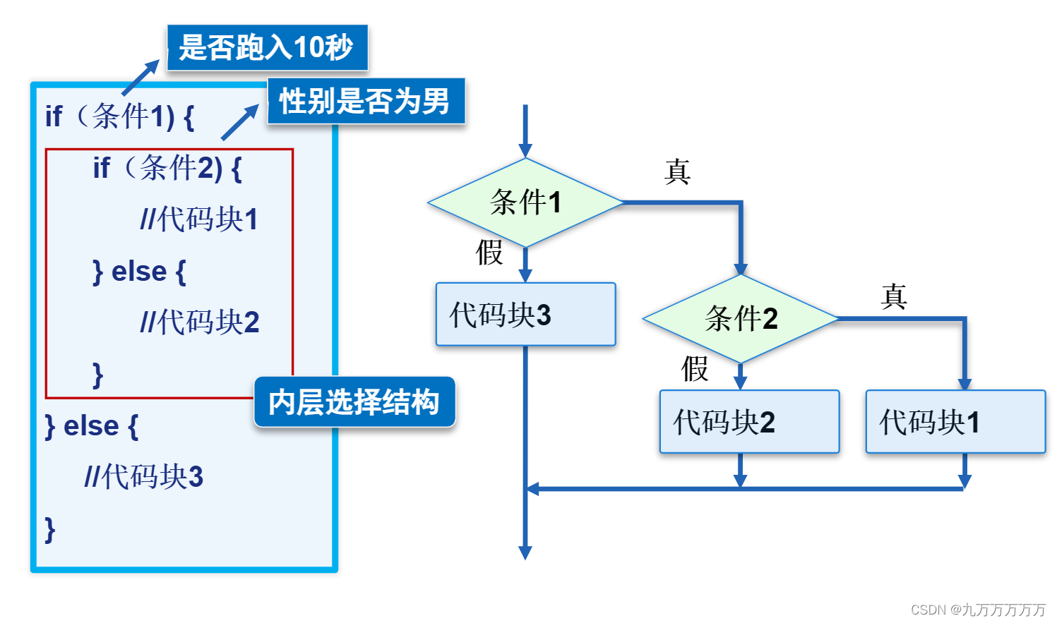 嵌套if