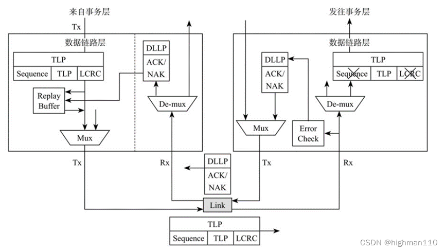 【PCIE体系结构八】数据链路层是如何保证TLP的正确传输的？