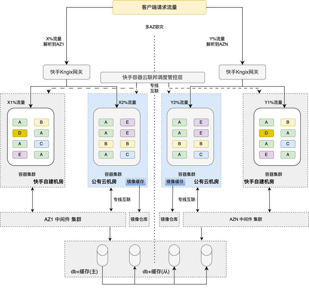 图：启用弹性混合云资源的电商业务架构