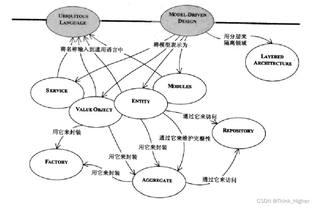 DDD设计模式需要在存储层之前就需要有ID，如何实现？