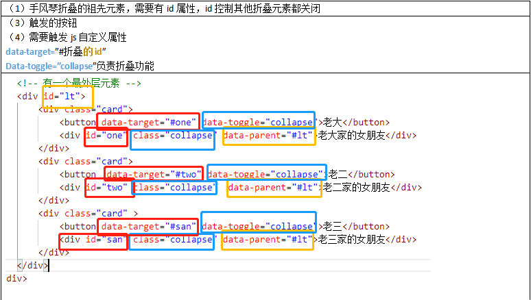 （1）手风琴折叠的祖先元素，需要有id属性，id控制其他折叠元素都关闭（3）触发的按钮（4）需要触发js自定义属性data-target=”#折叠的id”Data-toggle=”collapse”负责折叠功能