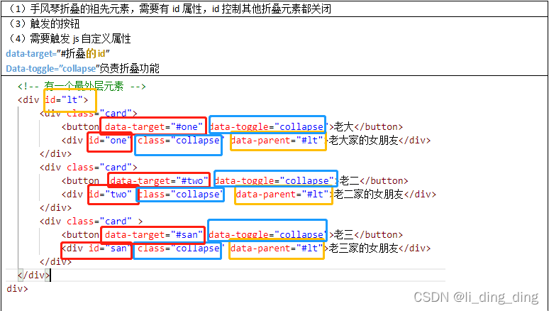 （1）手风琴折叠的祖先元素，需要有id属性，id控制其他折叠元素都关闭（3）触发的按钮（4）需要触发js自定义属性data-target=”#折叠的id”Data-toggle=”collapse”负责折叠功能