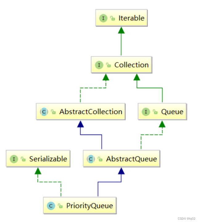 Java语言---PriorityQueue与堆