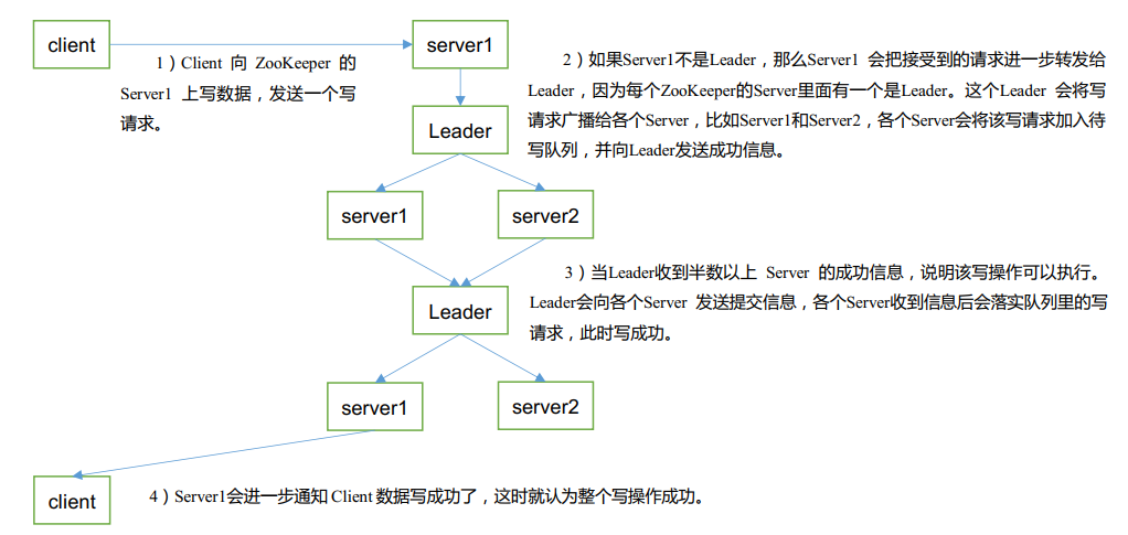 三、Zookeeper内部原理