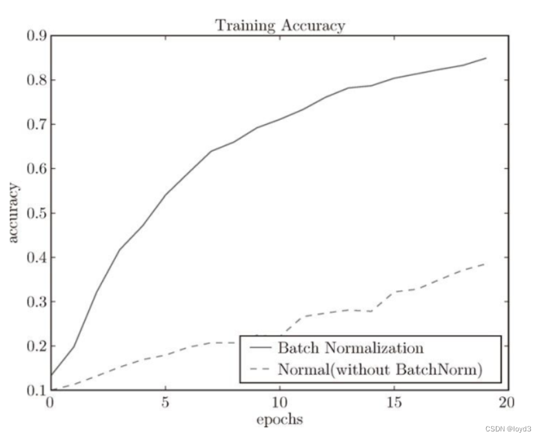 【深度学习】5-3 与学习相关的技巧 - Batch Normalization