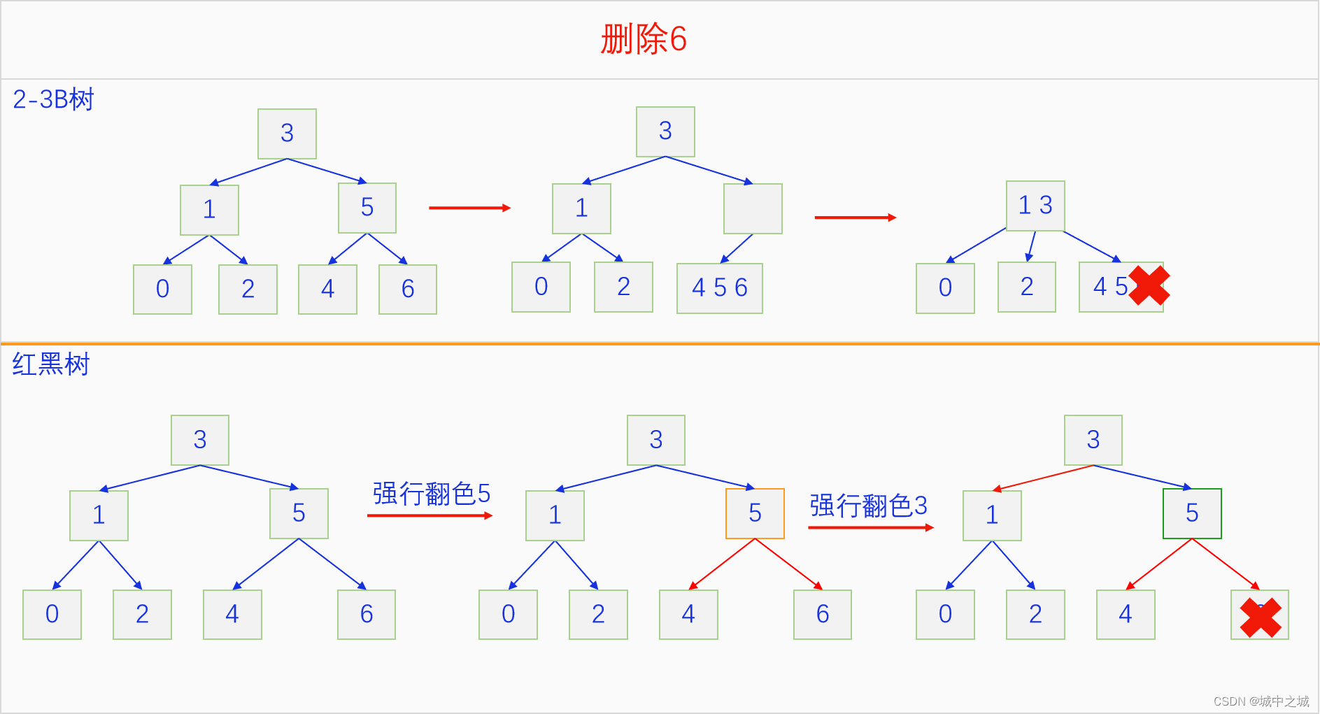 红黑树删除6