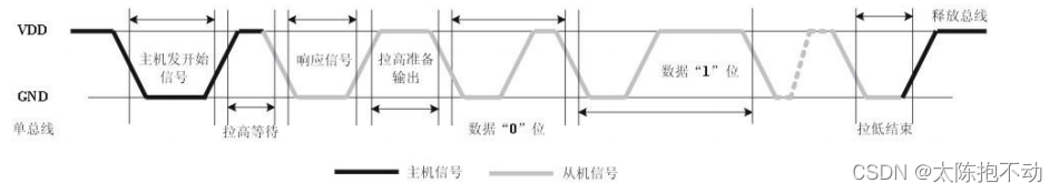 STM32外设系列—DHT11