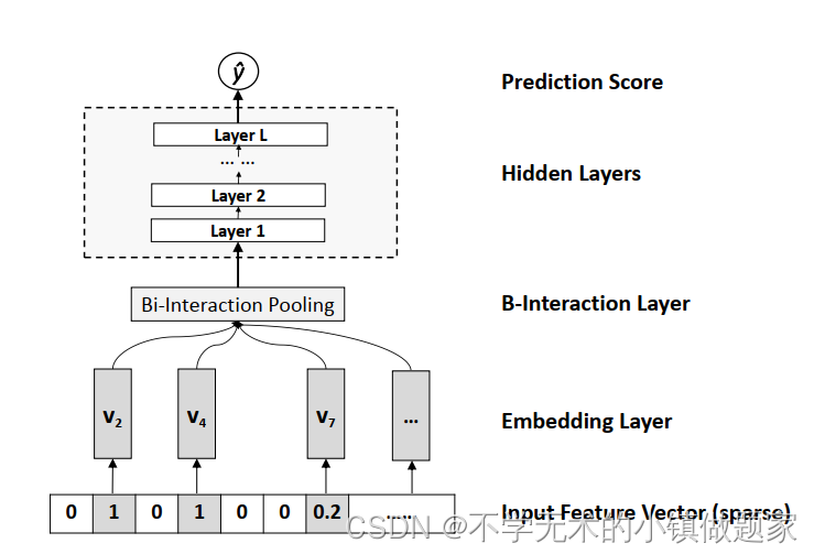 Neural Factorization Machine -学习笔记