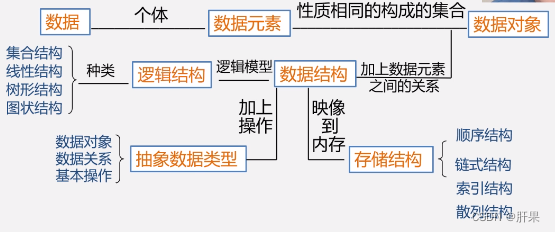 第一百零二天学习记录：数据结构与算法基础：初识数据结构与算法