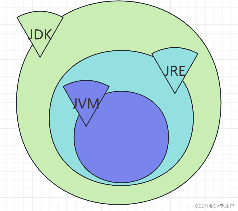 JVM、JRE、JDK三者之间的关系