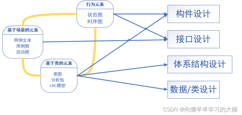 ==【插入 软件设计过程中的信息流 图】==