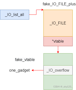 linux IO_FILE 利用_io list all结构体-CSDN博客