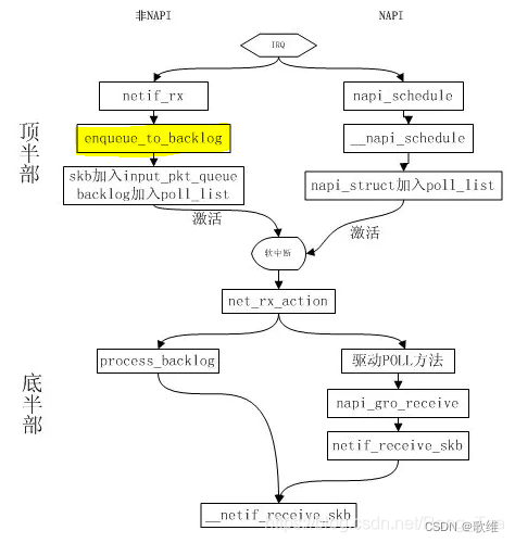 网络驱动_数据包接收流程_NAPI