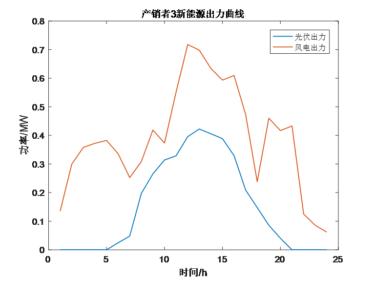 (文章复现)基于主从博弈的新型城镇配电系统产消者竞价策略