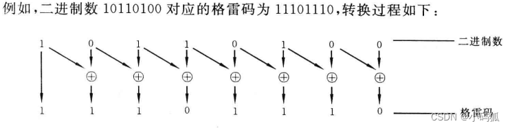 格雷码转换