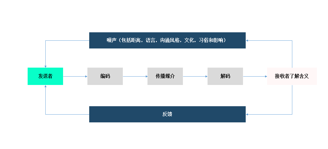 项目管理的过程中如何做好沟通管理_如何进行有效的项目沟通管理请举例说明-CSDN博客