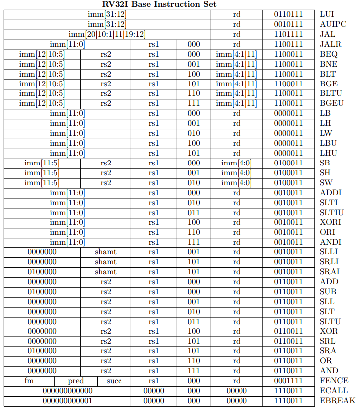 一文看懂RISC-V的RV32I指令集_risc-v b 和 j 格式的分支和-CSDN博客