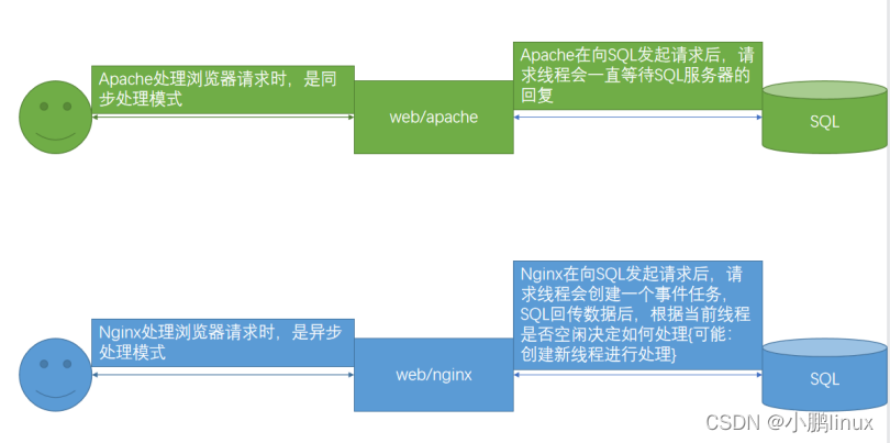 【web服务】nginx为什么这么受企业欢迎？看完这边文章你就懂了