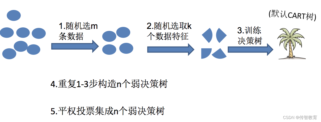 随机森林构造有哪些步骤？随机森林构造案例