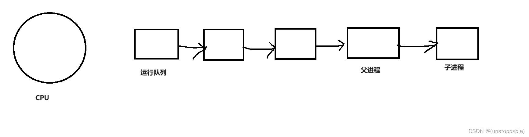 【lesson10】fork创建进程的现象解答