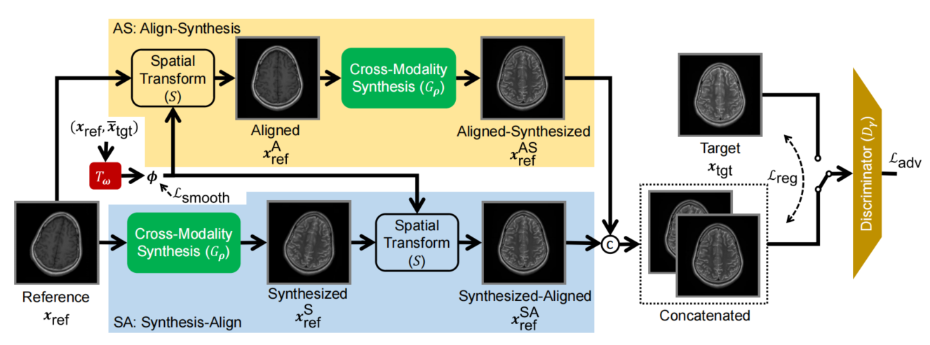 Multi-Modal MRI Reconstruction Assisted with Spatial Alignment Network【论文阅读】