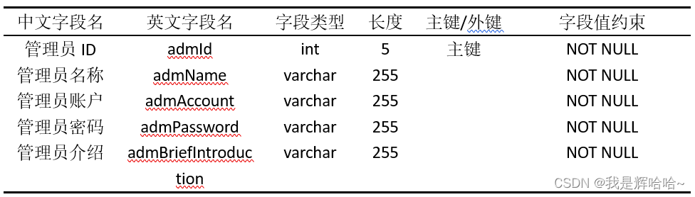 管理员表