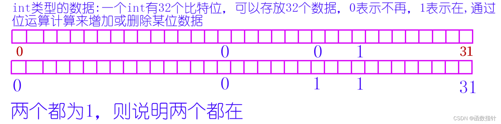 C++--位图和布隆过滤器