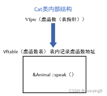 子类不发生重写时子类的内部结构