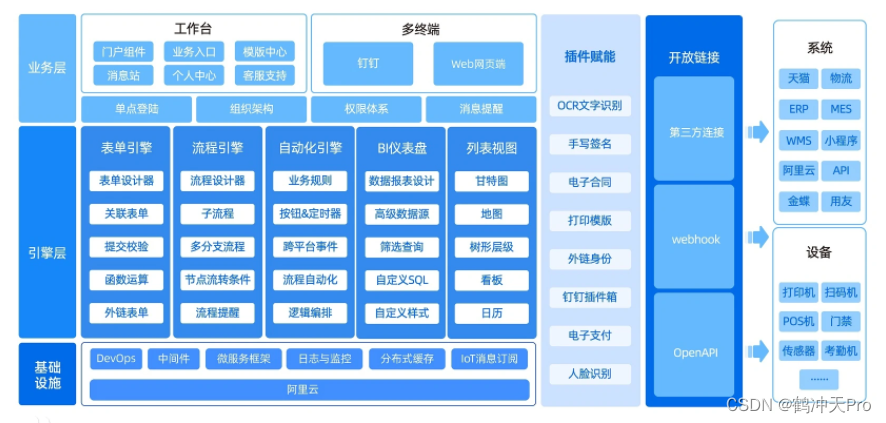 低代码/零代码的快速开发框架