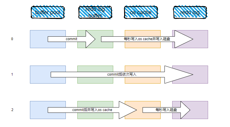 mysql中redo log和binlog的恩恩怨怨