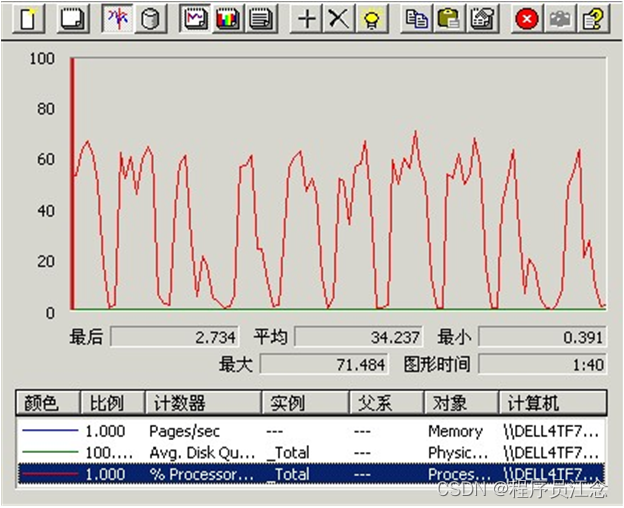 初步认识性能测试和完成一次完整的性能测试