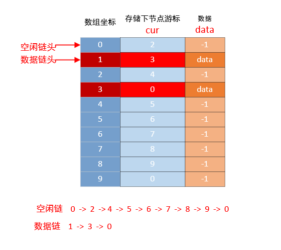 线性结构——静态链表_静态链表和动态链表的优缺点-CSDN博客