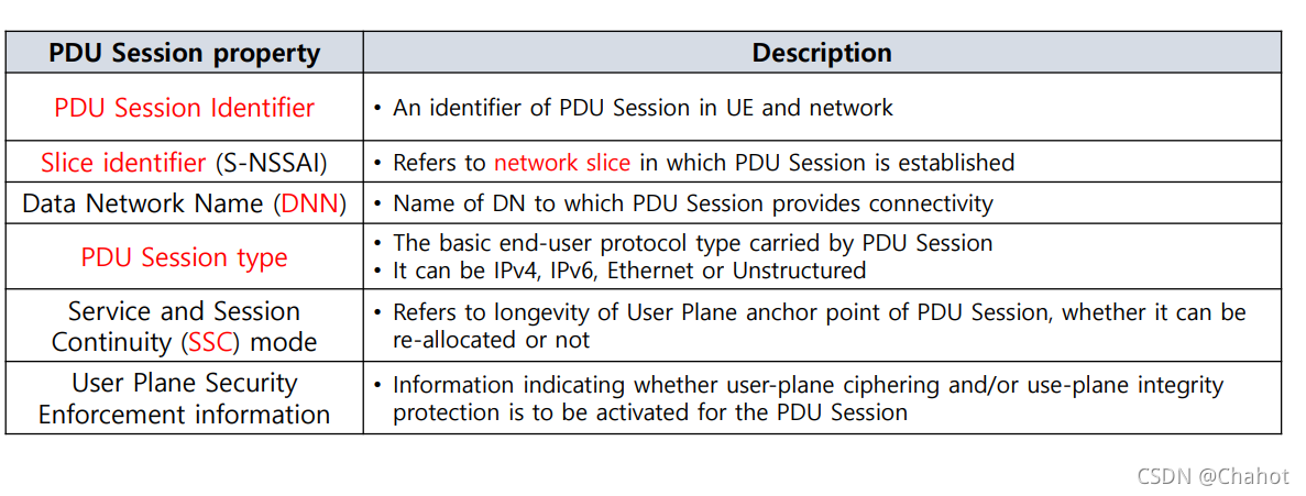 【移动网络】5GC:5G核心网络的会话管理(Session Management)_5g session management-CSDN博客