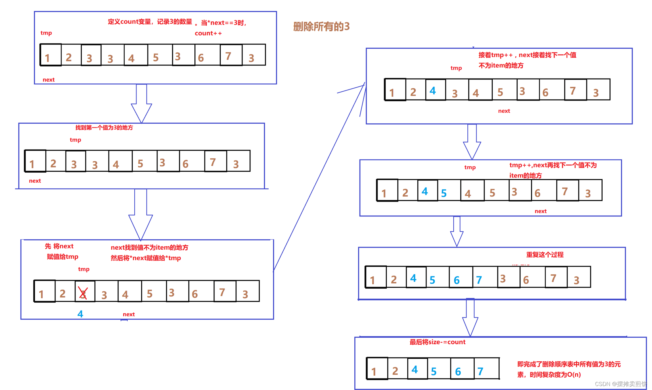 【数据结构】顺序表中,如何实现接口:删除顺序表中所有值为item的数据元素,且时间复杂度为O(n),空间复杂度为O(1)_本关任务:编写时间 ...