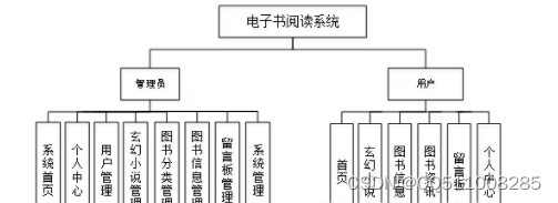 nodejs+vue 电子书阅读系统