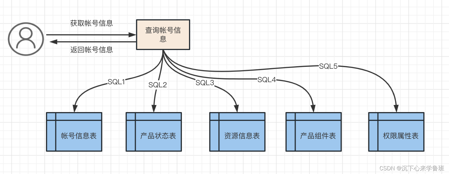 <多张表的示意>