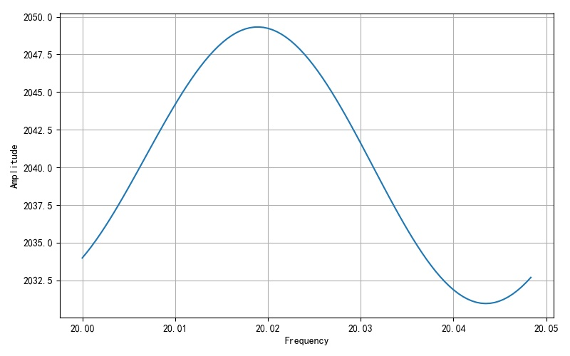 ▲ 图2.3.1 20Hz附近频谱能量对应的幅值随着频谱变化情况