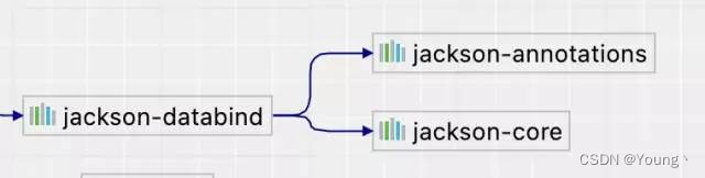 jackson-databind 依赖