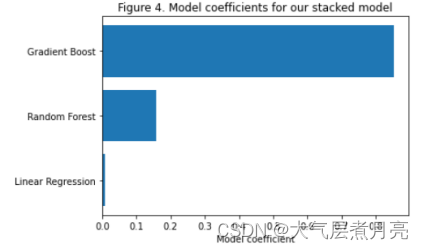 【机器学习大杀器】Stacking堆叠模型