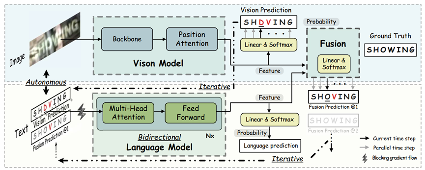 场景文本识别应用自然语言处理的方法综述（2021年）