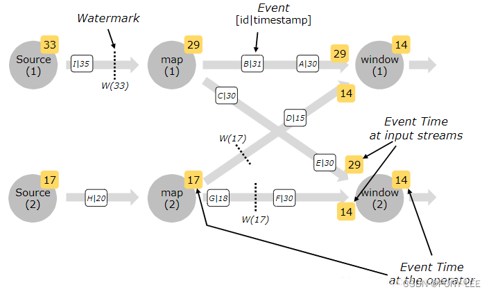 flink watermark介绍及watermark的窗口触发机制