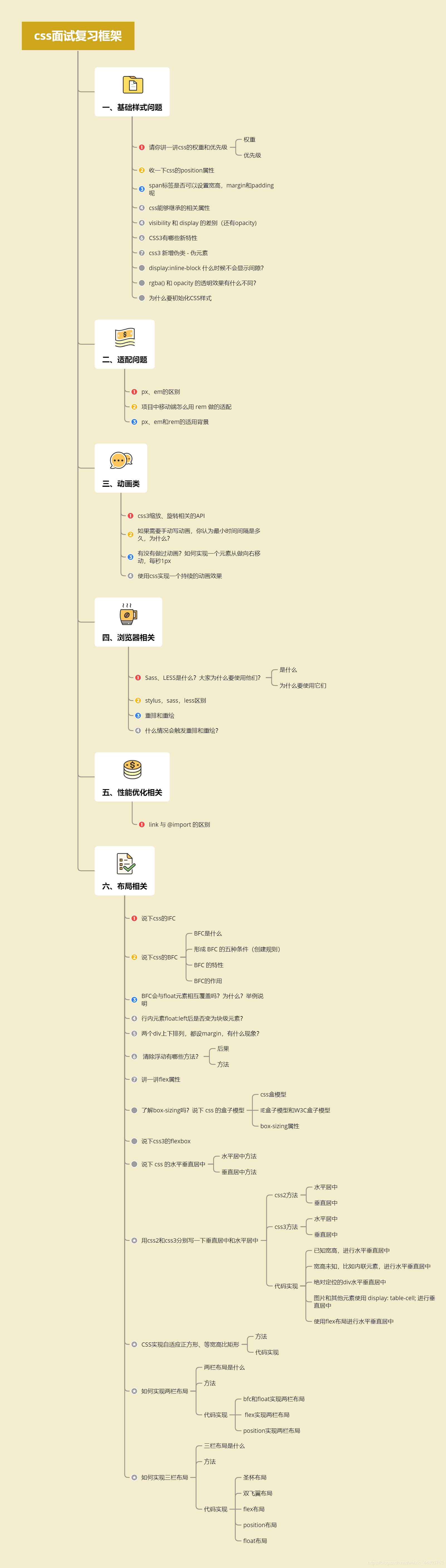 「offer来了」1张思维导图，6大知识板块，带你梳理面试中CSS的知识点！