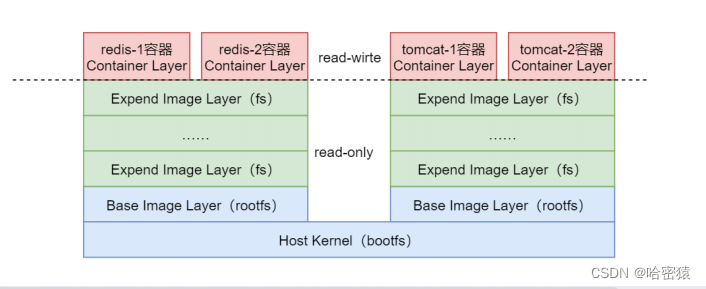 Docker镜像分层