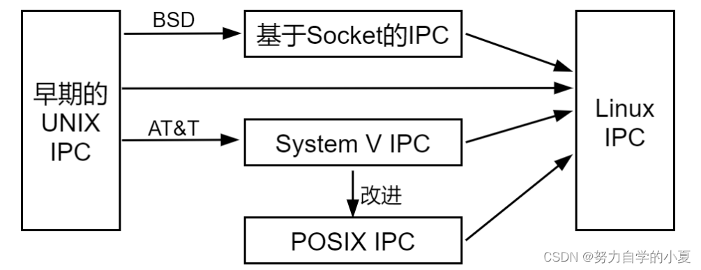 Linux继承的进程间通信手段