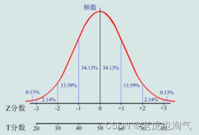 标准正态分布